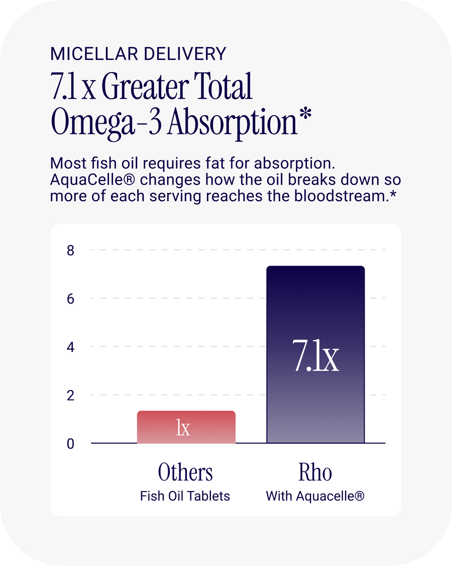 High Absorption Omega-3